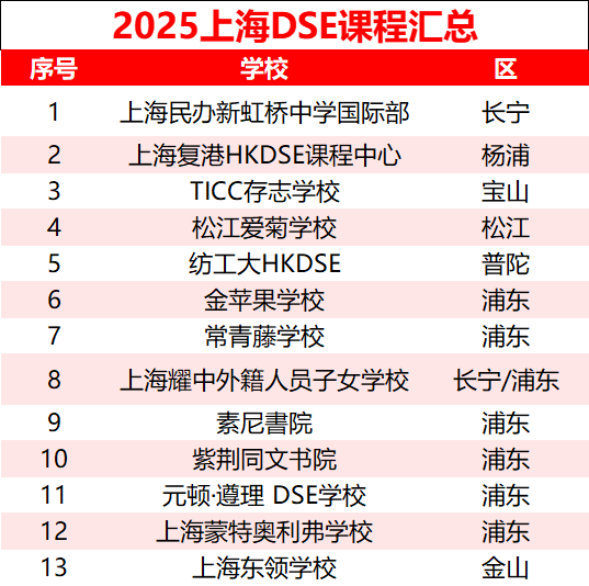 扩招，新增！香港DSE凭何成为上海家长的“升学新宠”？