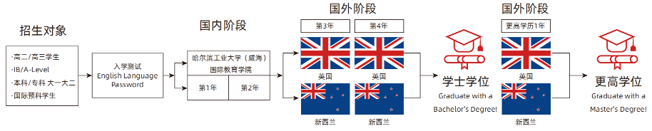 哈尔滨工业大学（威海）｜2025年世界名校定向班招生简章