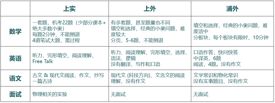 ２０２５年上海三公学校考情回顾：录取率仅有０.５１％！机考全面普及，小学数学应该如何规划？附热门赛事推荐