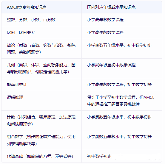 2026年AMC8数学竞赛时间安排已公布！学到什么程度可以参加AMC8数学竞赛？AMC8数学竞赛难度解析一文详解！附暑假培训课程