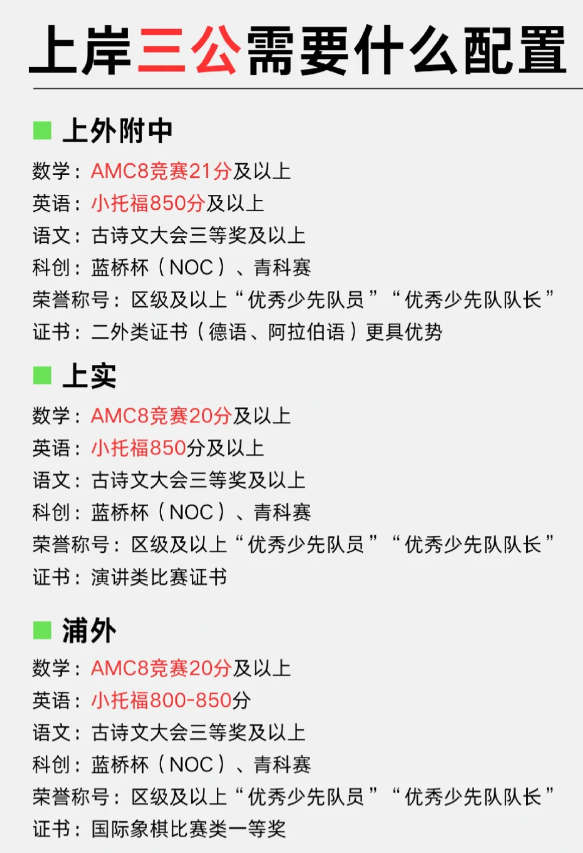 上海三公备考真相：三公学校到底在挑什么样的孩子？AMC8和小托福证书有了，为什么还是没面单？附三公定向辅导班