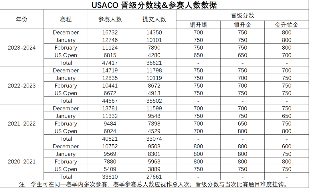 25-26USACO计算机奥赛全攻略！考试时间、赛制、含金量一文读懂！