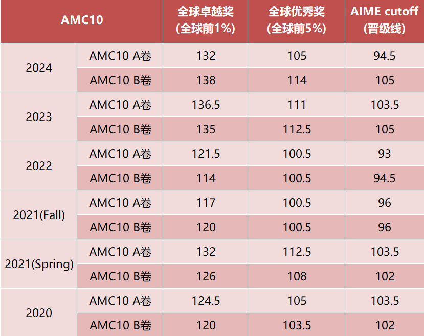 *速收藏！AMC10竞赛考试大纲最新整理，附AMC10竞赛难度分析及培训课程介绍