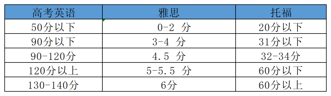 雅思VS高考英语，高考英语130分在雅思里算什么水平？