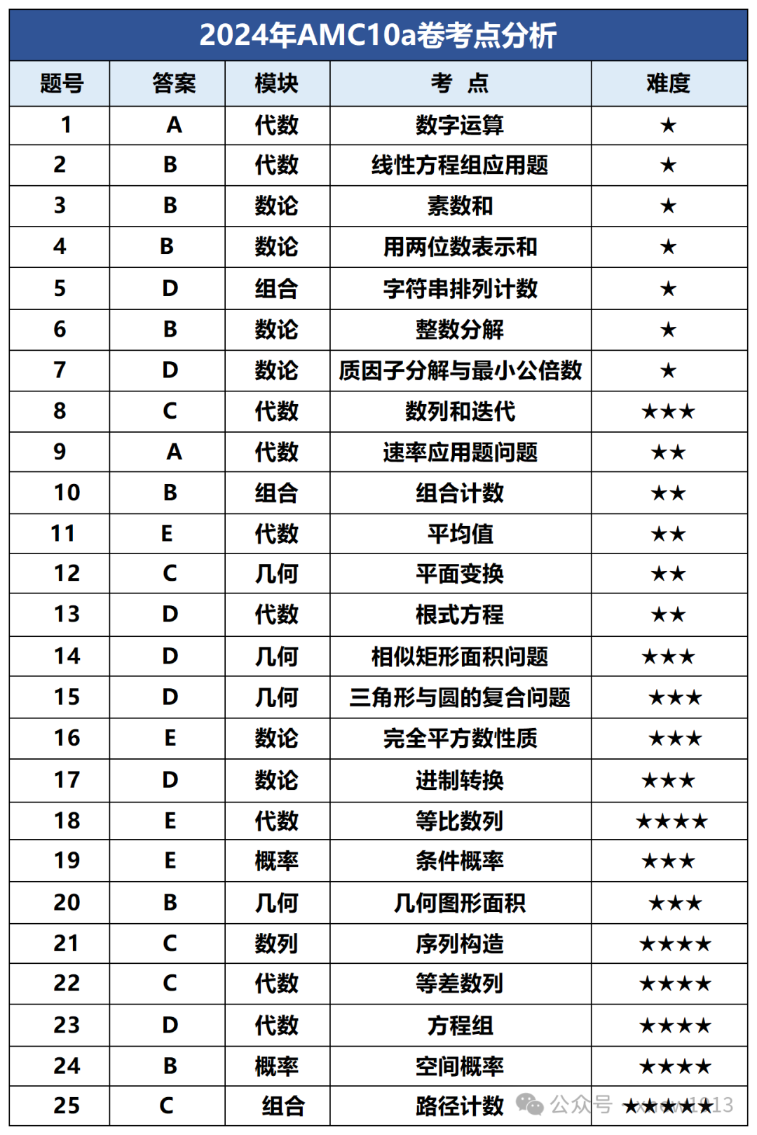 AMC10知识点有哪些？一文详解AMC10高频考点及重难点，附AMC10课程培训暑假班