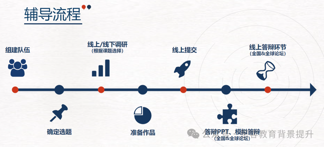 新赛季CTB竞赛时间轴是什么？机构CTB课题及组队更新中~