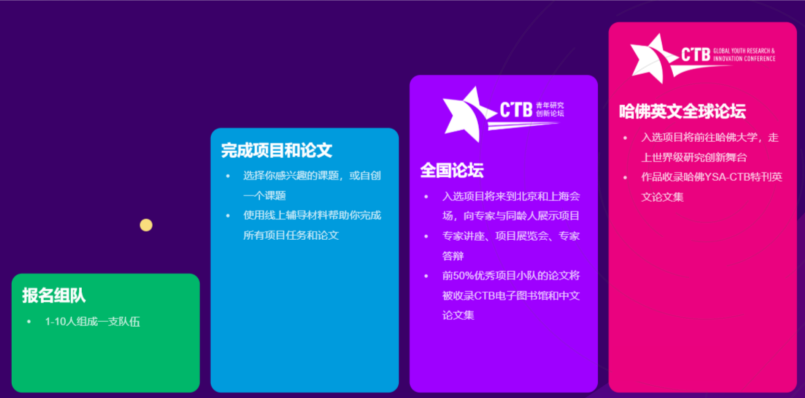 CTB竞赛课题新鲜出炉！参加CTB你会得到什么？CTB竞赛基本信息是怎样的？