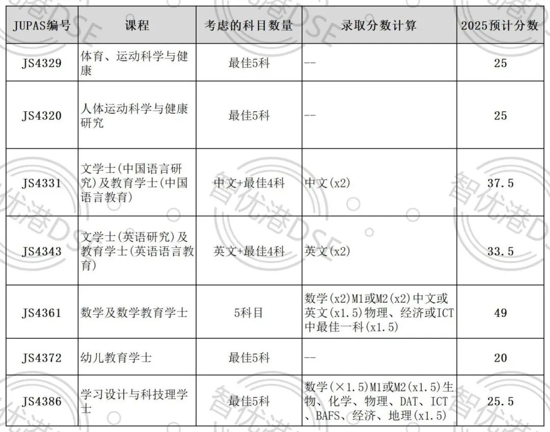 官方发布丨港中文2025DSE JUPAS预估录取分数！