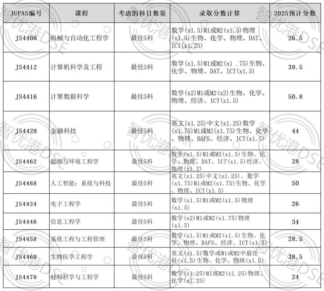 官方发布丨港中文2025DSE JUPAS预估录取分数！