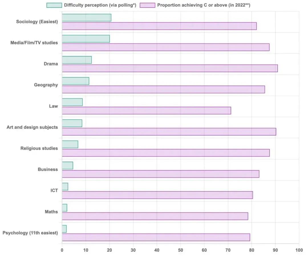 A-Level 十大热门 / 难度科目榜单出炉，如何选课？附英国院校重考政策解读+选课决策指南