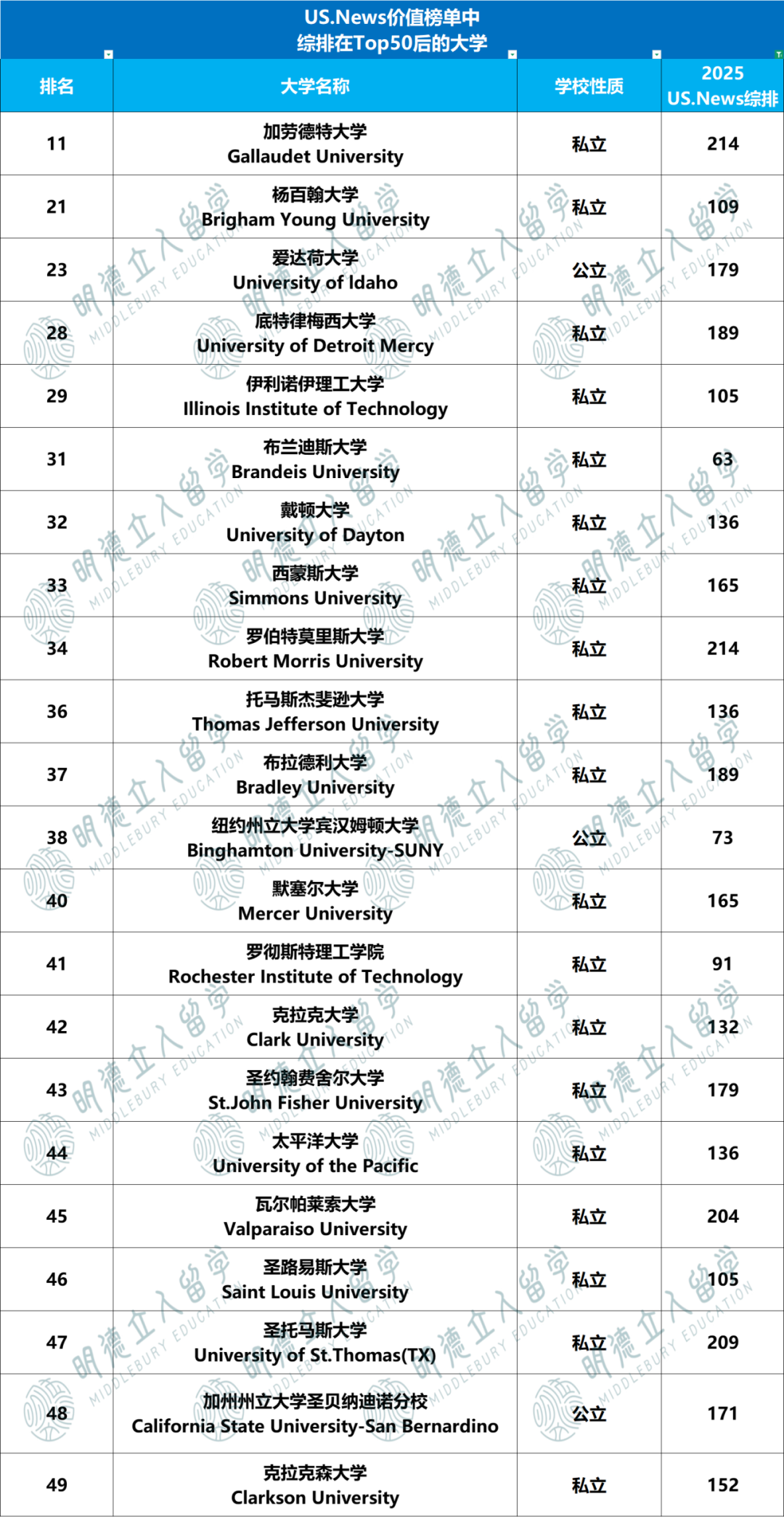 US.News & Niche双榜严选「最值得读」的美国大学！17所中国学生常申校落榜…