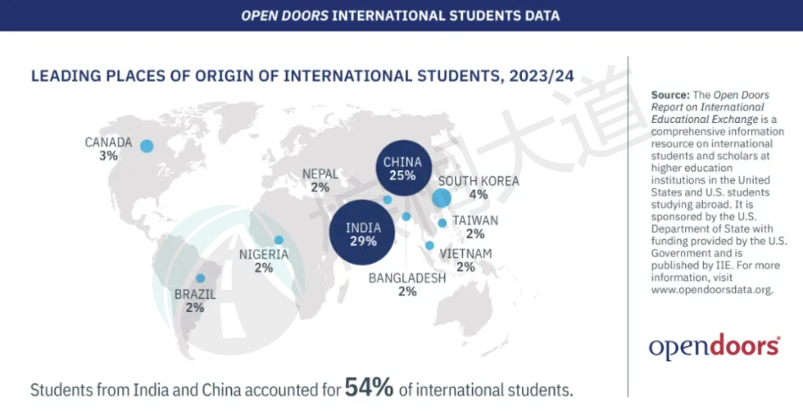 最依赖国际生的美国大学曝光！留学生：没想到这么多名校需要我……
