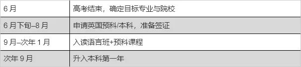 高考后留学路径详解