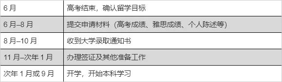 高考后留学路径详解