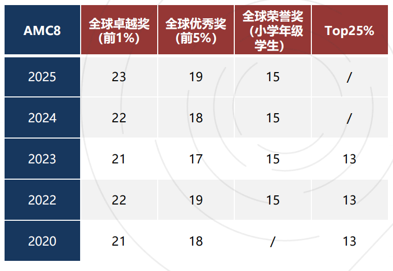 AMC8/10/12数学竞赛最全攻略来啦！