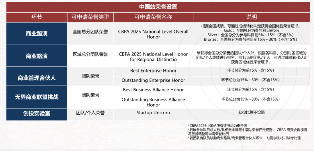 一文带你看懂BPA竞赛时间/组队规则/组别设置！2025-2026年参赛必看！