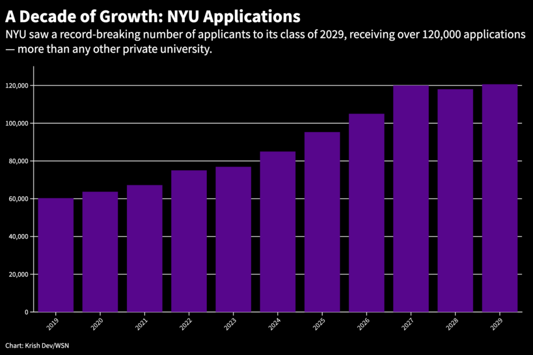 普娃天花板！纽约大学2024-25申请数据震撼公布，录取率仅7.7%！