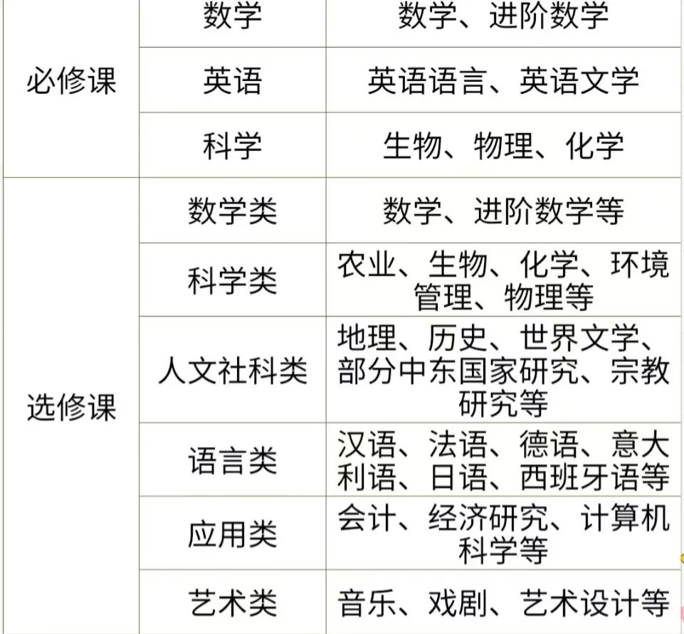 关于IGCSE课程是什么？IGCSE如何选课？一文讲清楚！附IGCSE课程暑期辅导！