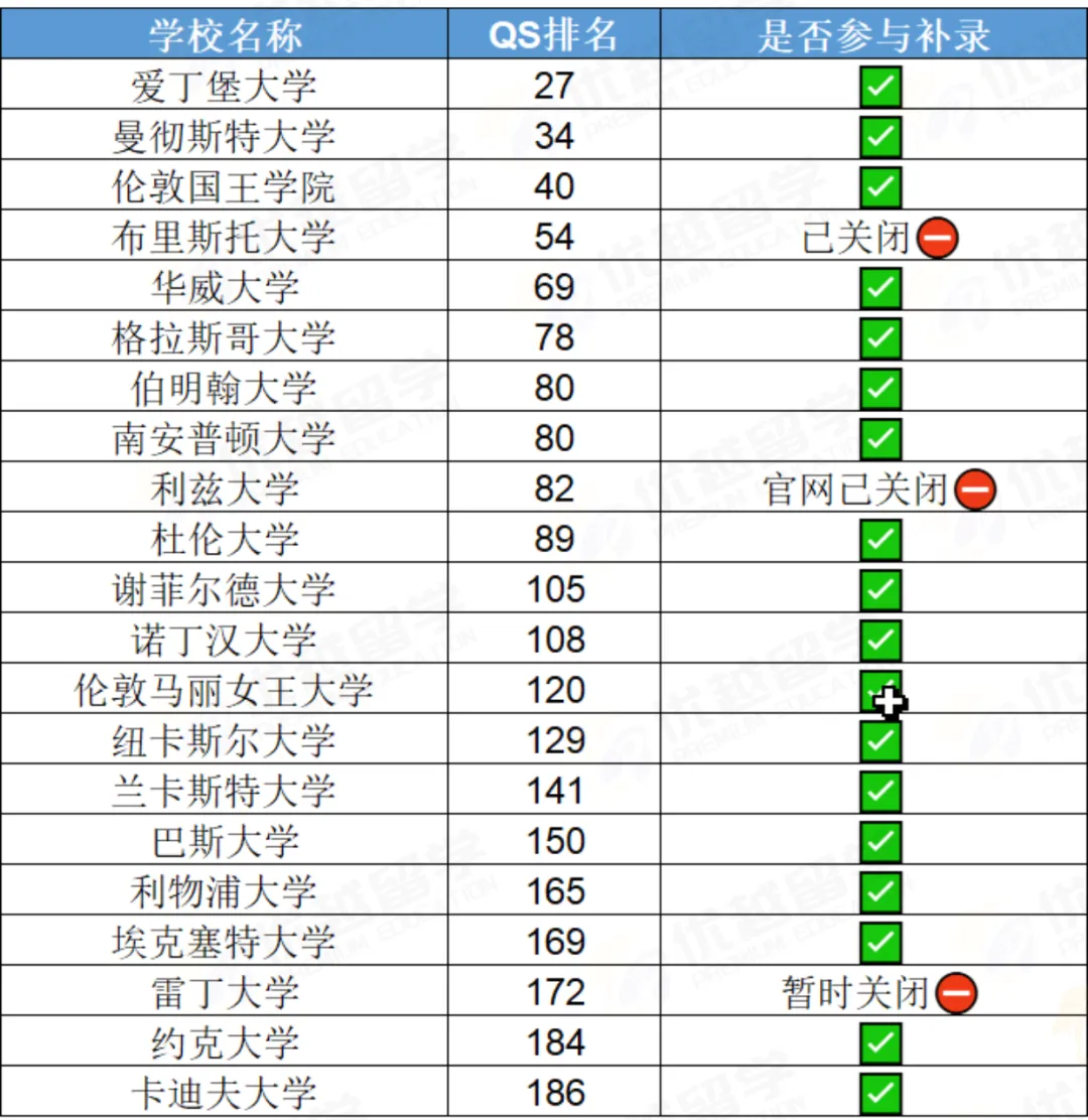25fall英本最后机会！2025英国大学补录全攻略！