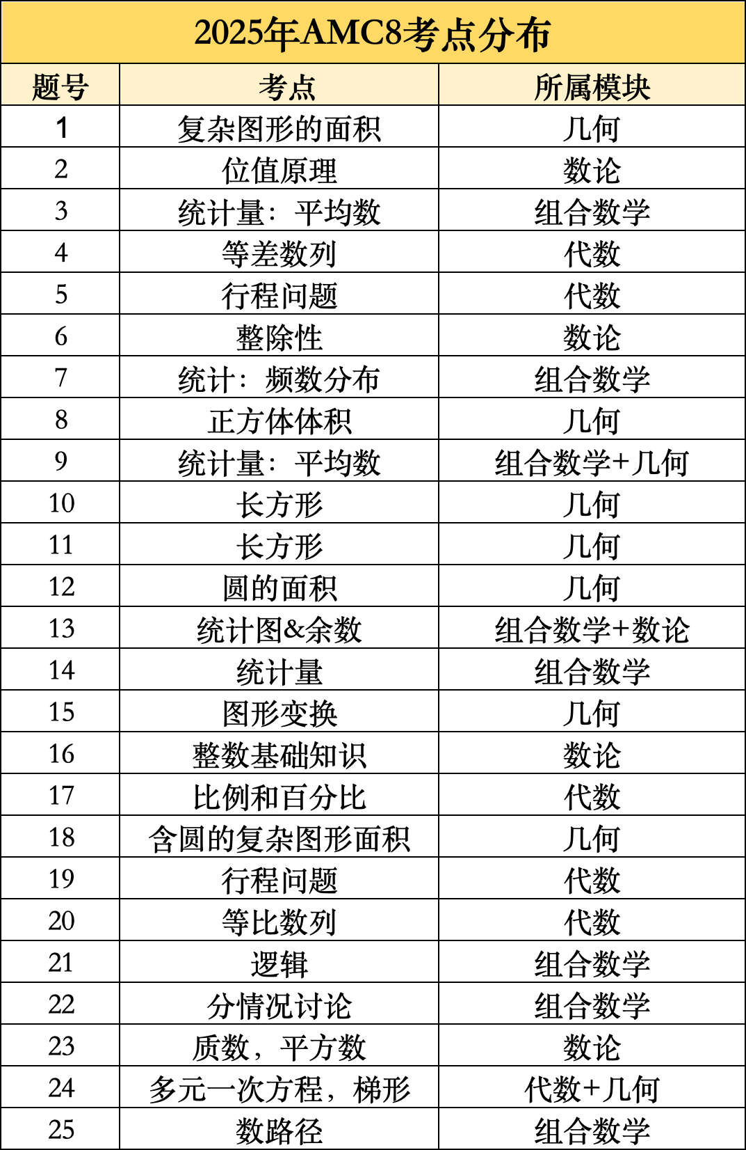 拿下AMC8竞赛前1%需要学习哪些考点？暑假AMC8培训课程普娃也能晋级前1%！