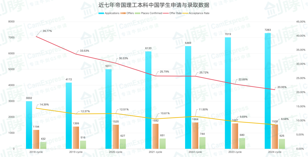 新鲜出炉！帝国理工更新近五年申请与录取数据！聚焦中国申请者，这些数据需要重点关注！