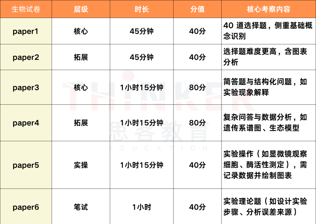 国际生IGCSE生物想拿高分？7-8月暑假“卷”起来！IG暑期班即将开课