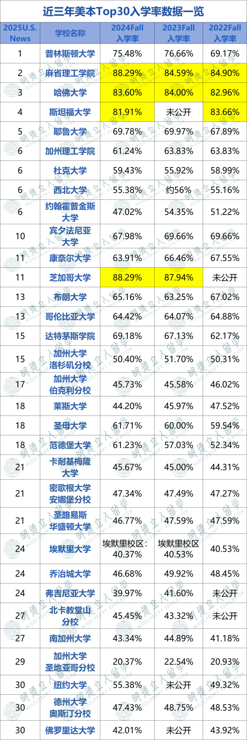 3.5万人抛弃UCD 入学率低爆的Top50大学还有10所！