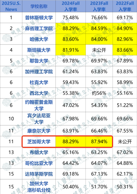 3.5万人抛弃UCD，「入学率低爆」的Top50大学还有10所！
