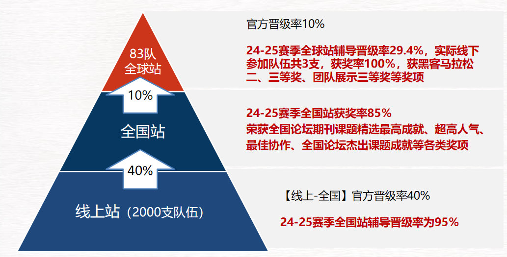 2025-2026赛季CTB已开启！备赛看这里！附CTB竞赛培训辅导