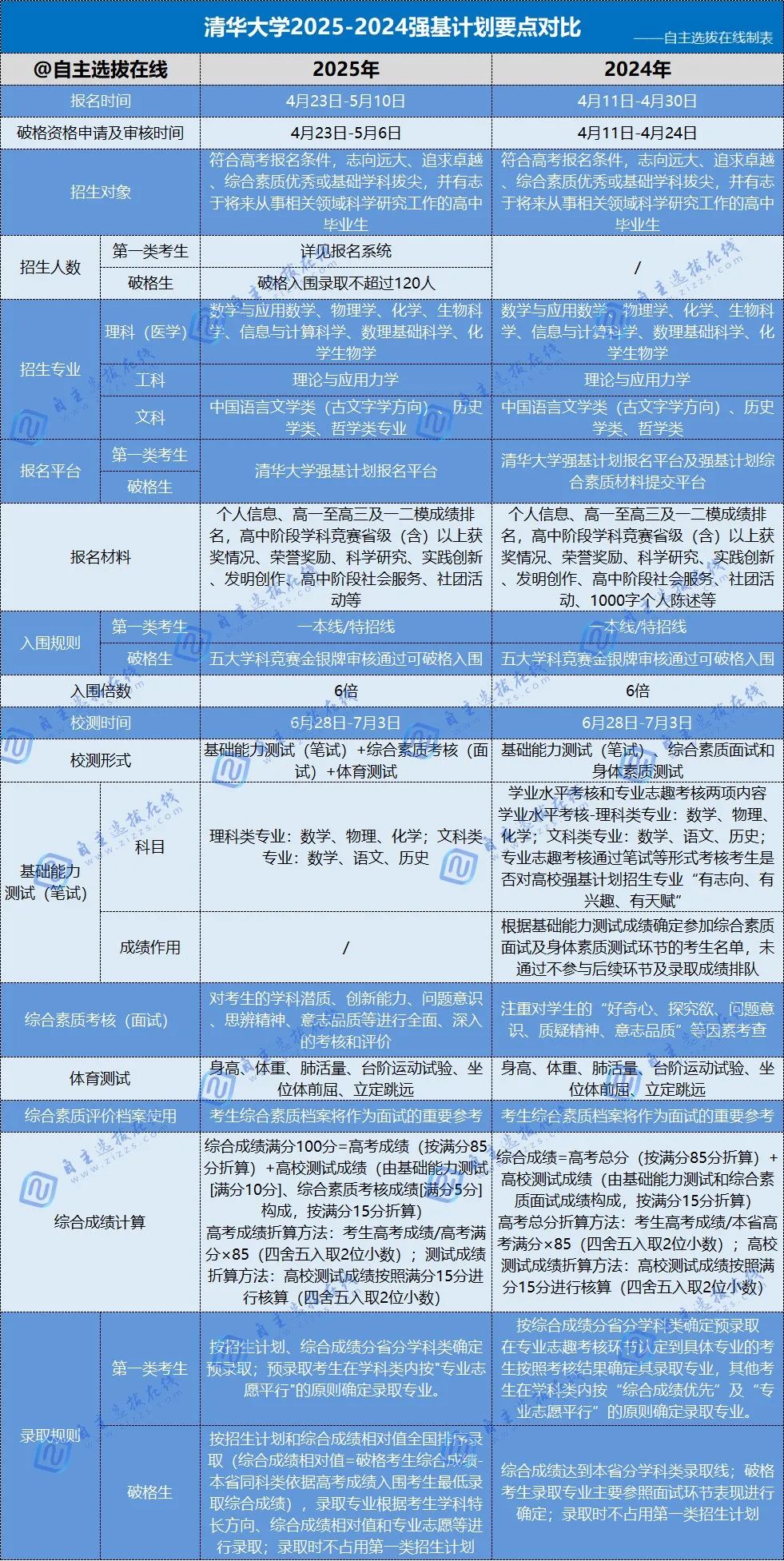 清华北大2025年强基计划有哪些巨变？最新分析及独家报考解读来啦！