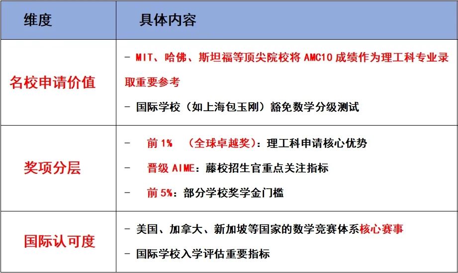 2025 AMC10全年备考规划：7-10年级学生必看！分阶段刷题+时间管理模板！