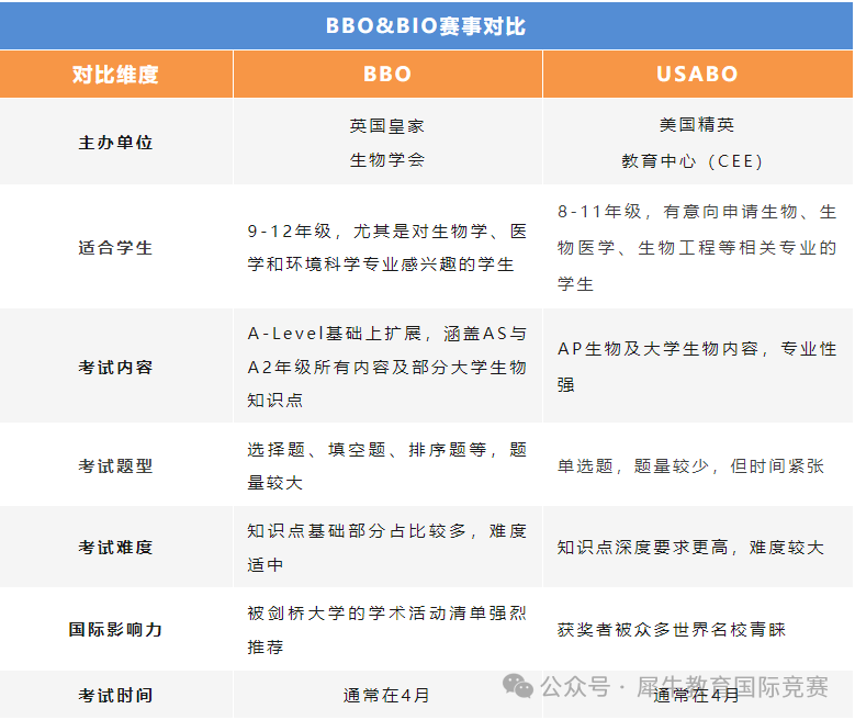 BBO竞赛&USABO竞赛两大生物竞赛顶流究竟选择哪一个？
