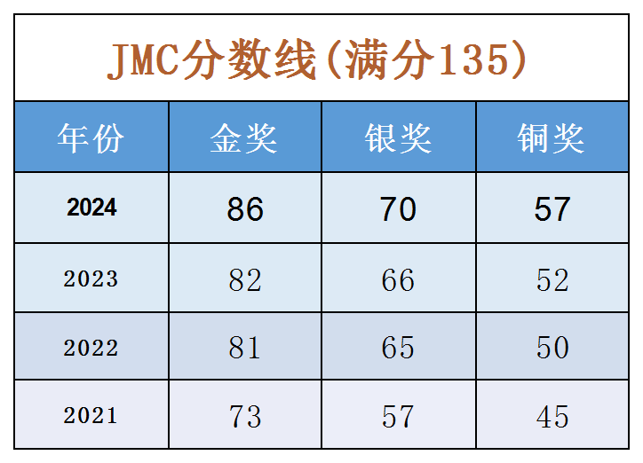 2025年JMC竞赛真题答案解析~附历年JMC数学竞赛获奖分数线