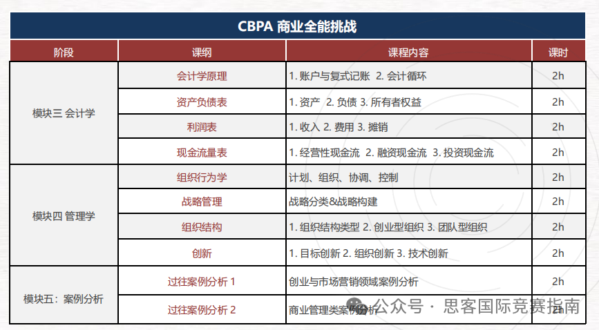 商赛科普｜一文看懂BPA商业全能挑战赛，竞赛规则、比赛时间、组队要求、晋级规则！