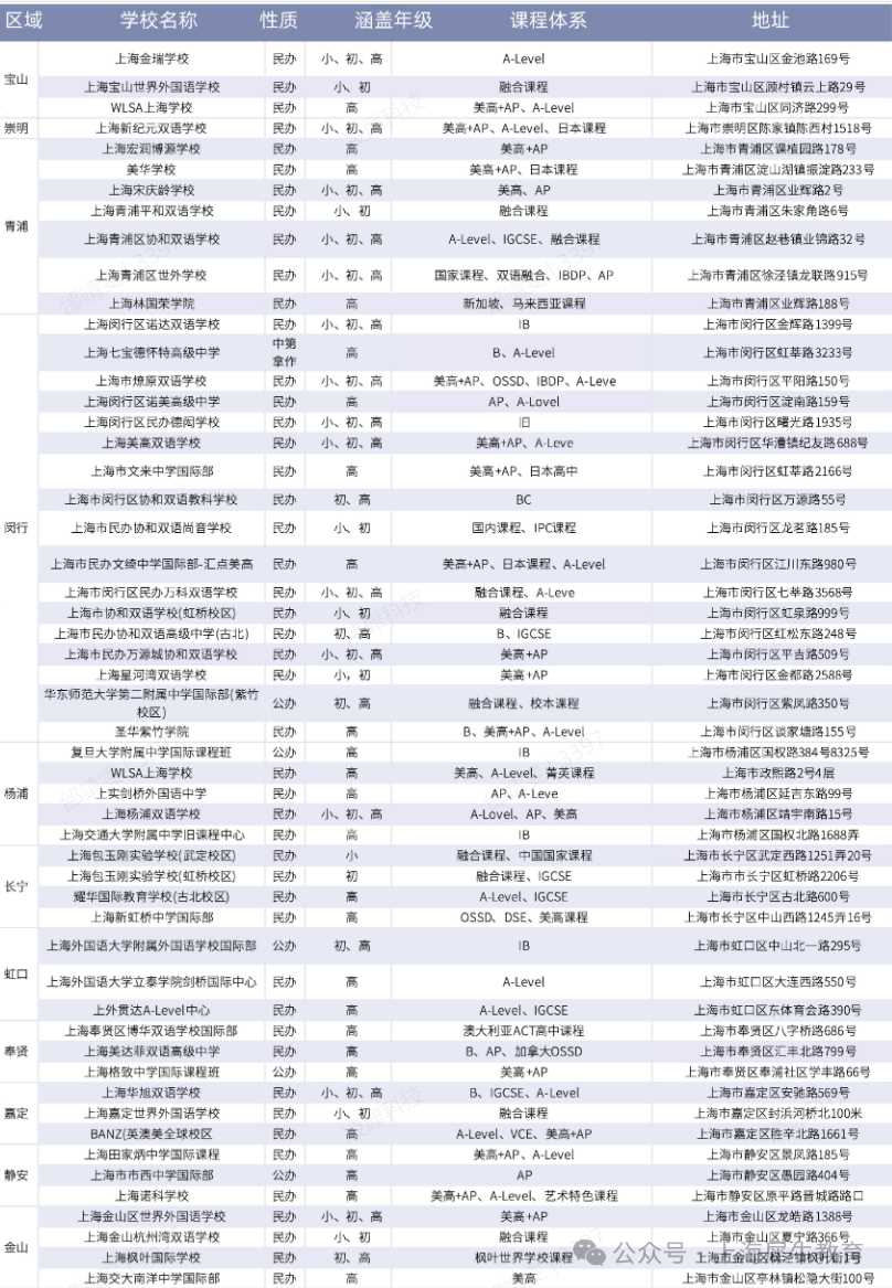 上海国际高中最新盘点（附2025择校宝典）