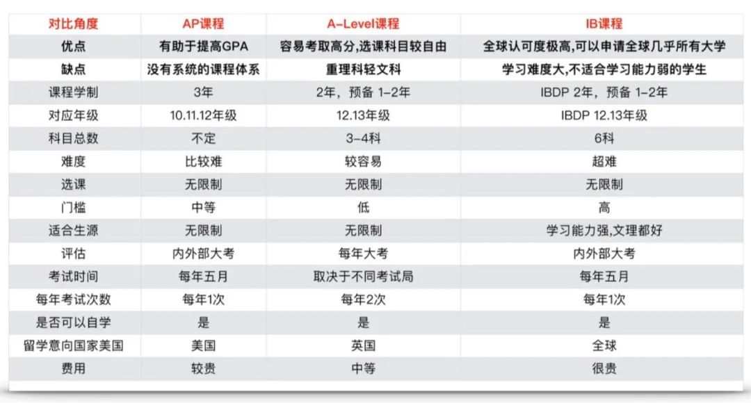 普娃/牛娃怎么选国际高中？超详细择校攻略！（附上海三大国际体系学校梯队排名）