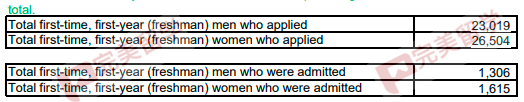 “理工难”到底有多难？TOP30美国大学男生女生录取率对比