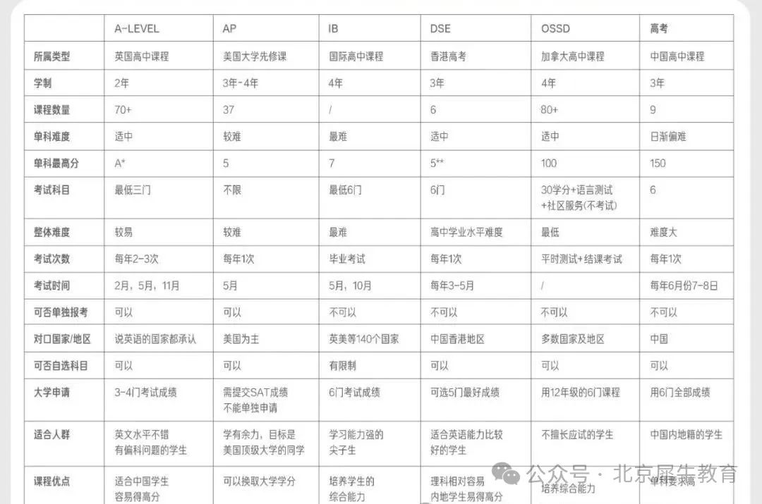 初中孩子该如何转轨国际高中？如何选校学校+时间线梳理，内附国际高中择校宝典，替孩子码住！