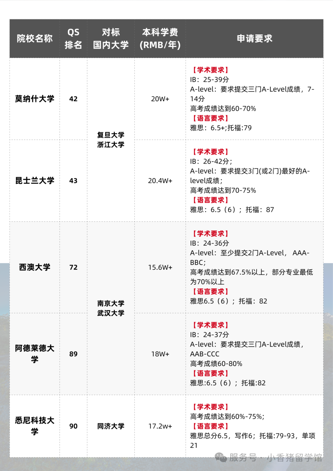 高考后留学指南，全球本科申请要求大汇总！
