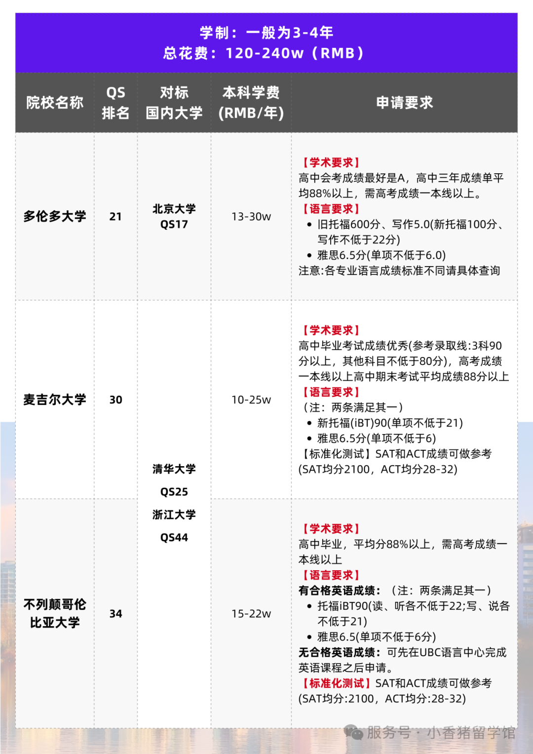 高考后留学指南，全球本科申请要求大汇总！