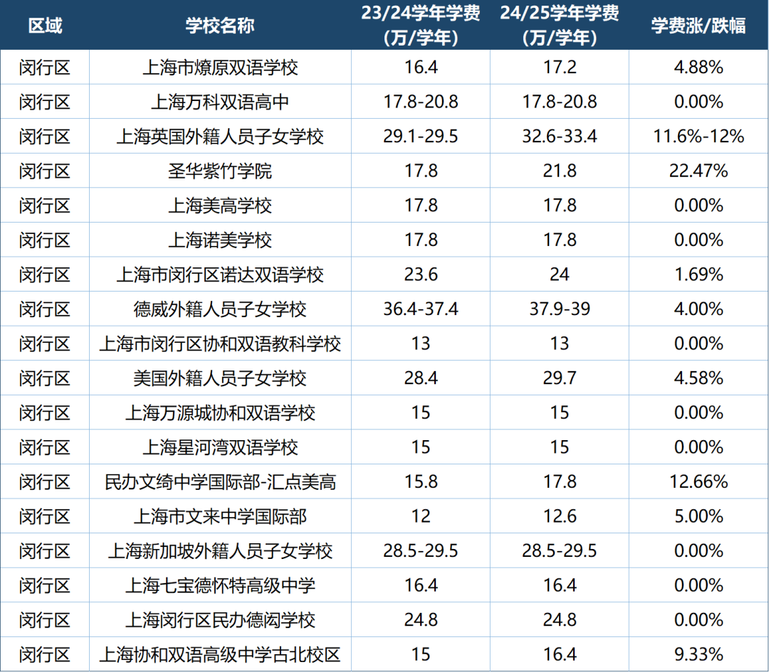 盘点上海国际高中最新学费情况！哪些学校学费亲民？哪些学校涨幅惊人？