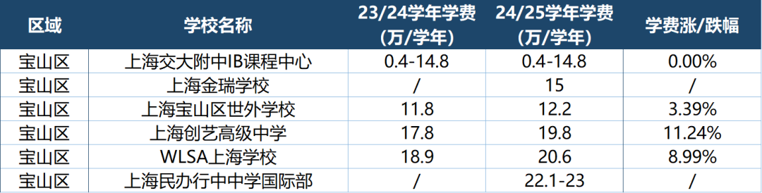 盘点上海国际高中最新学费情况！哪些学校学费亲民？哪些学校涨幅惊人？