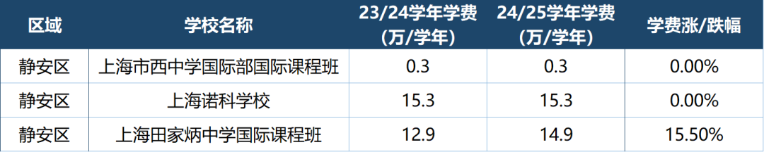 盘点上海国际高中最新学费情况！哪些学校学费亲民？哪些学校涨幅惊人？