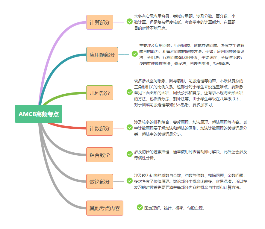 AMC8成绩如何成为升学硬通货？附AMC8培训最新课程安排