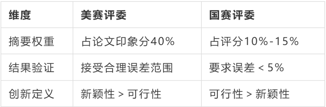 美赛各个奖项如何对标国赛，怎样最大化利用