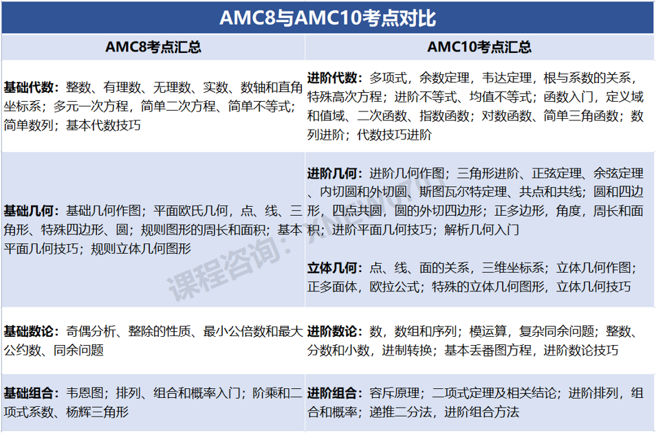AMC8考完直接考AMC10需要补充哪些知识点？AMC8考多少分才能考AMC10？