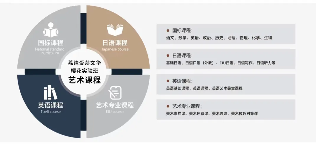 广州日本高中|荔湾爱莎文华樱花实验班日本留学班2025年招生简章！