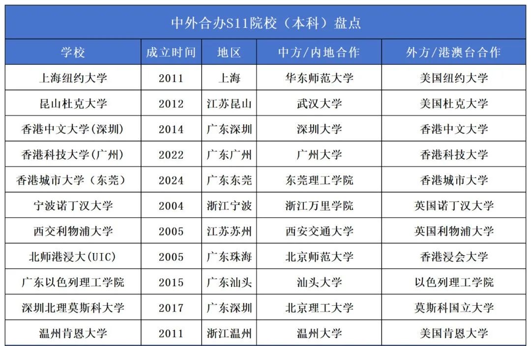 2025高考升学-中外合作办学4+0本科（计划内）S11院校简介/招生模式/毕业文凭等介绍