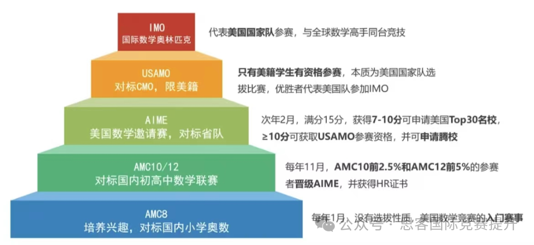 一文看懂AMC为什么很重要！AMC美国数学竞赛都适合哪些学生？AMC历年真题免费领~