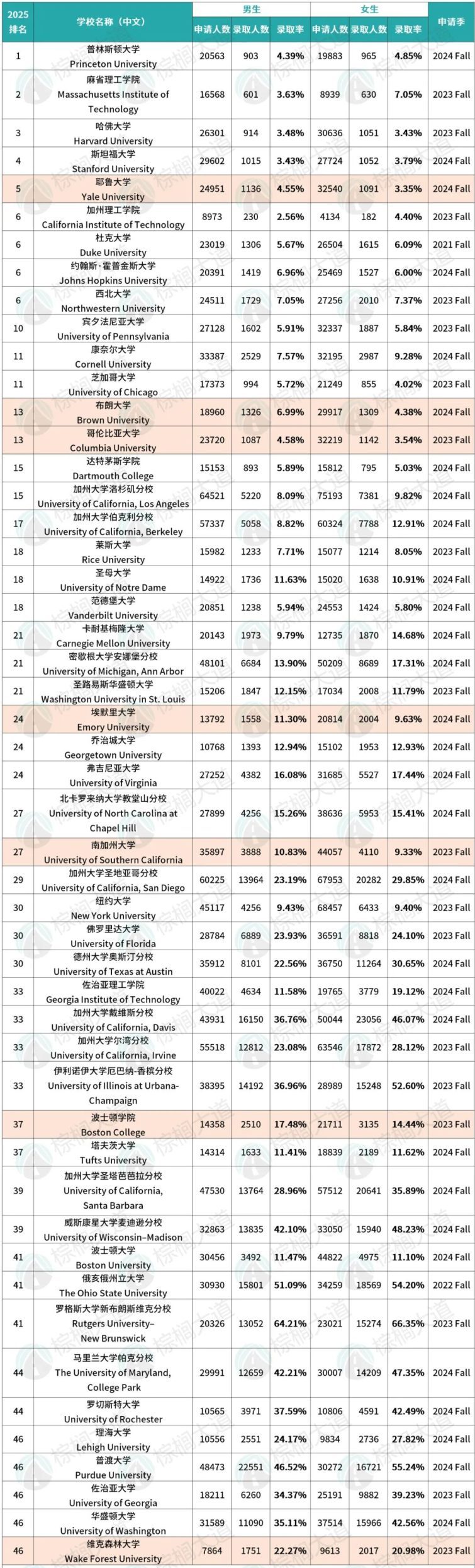 全美Top 50大学男生/女生录取率曝光：家有男孩申这7所更具优势！